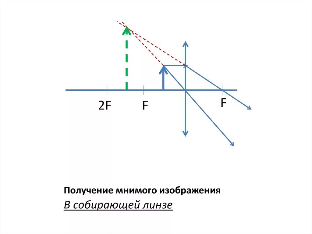 Могут ли линзы давать мнимые изображения