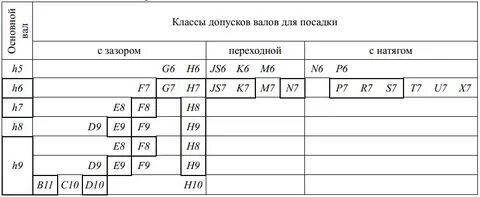 Наличие допуска