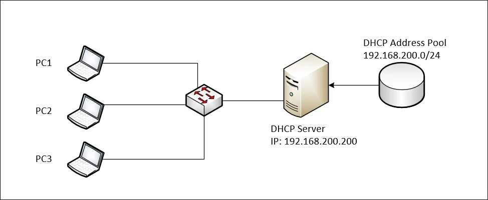 DHCP сервер. Отказоустойчивый DHCP. DHCP протокол конфигурация. Cisco DHCP Server configuration. Домен dhcp