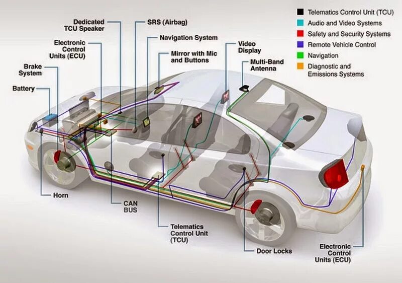 Car is a system