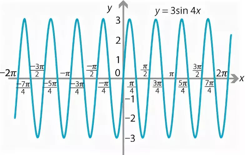 Sin4x график. Y sin3x график. График y=3sin. График функции y sin3x. Функция y sin 4x