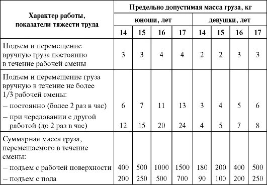 Норма подъема и перемещения тяжестей для мужчин. Предельная норма перемещения тяжести для несовершеннолетних. Предельные нормы переноски тяжестей для несовершеннолетних. Норма подъема груза. Допустимый вес груза для подъема.