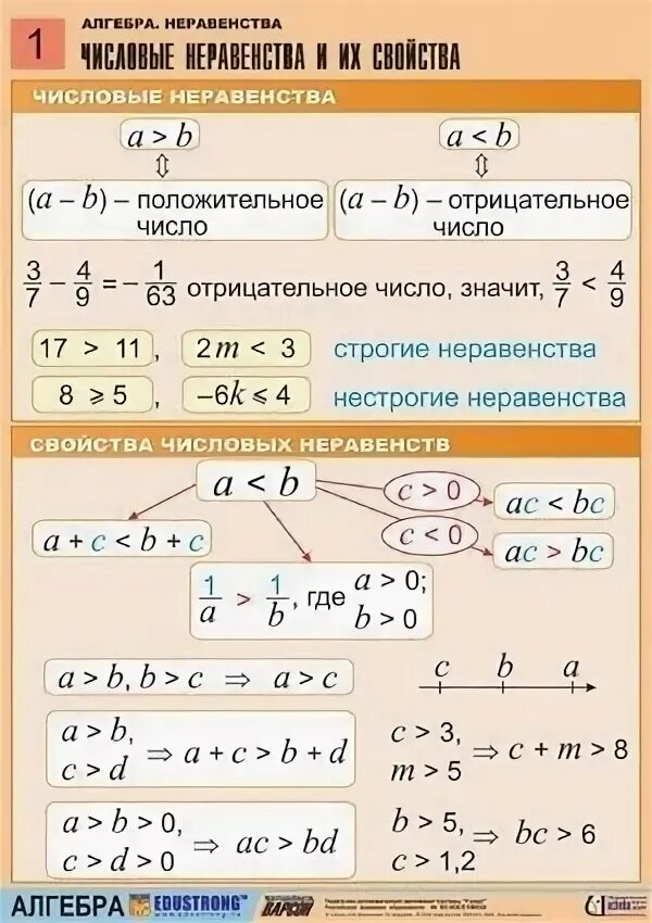 Неравенства. Неравенства Алгебра. Неравенства по алгебре. Числовые неравенства формулы.