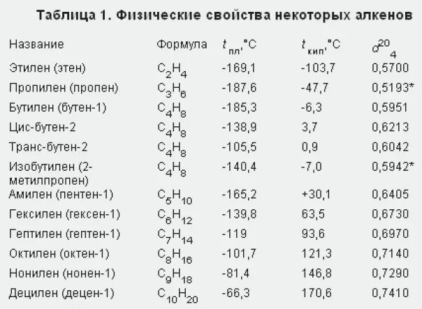 Кипения алканов. Физические свойства алкинов таблица. Температура кипения алкенов таблица. Алкены физические свойства таблица. Физические свойства алкенов.