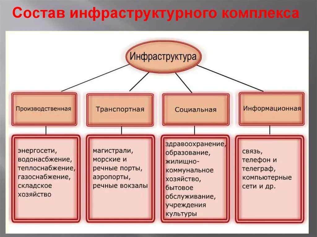 Состав доступный. Инфраструктурный комплекс транспортный комплекс 9 класс. Виды инфраструктуры. Виды транспортной инфраструктуры. Элементы социальной инфраструктуры.