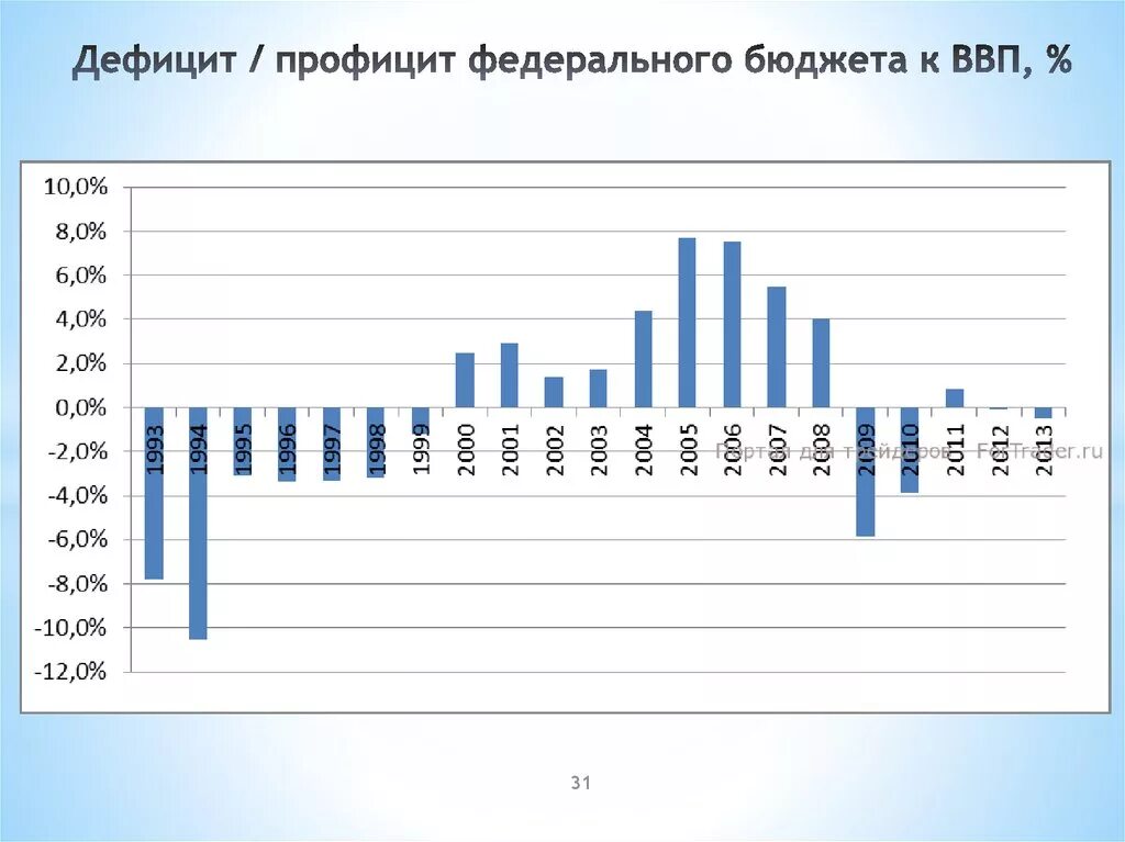 Дефицит бюджета ввп. Дефицит профицит федерального бюджета. дефицит федерального бюджета рф. дефицитные и профицитные бюджеты россии по годам. динамика дефицита бюджета россии.