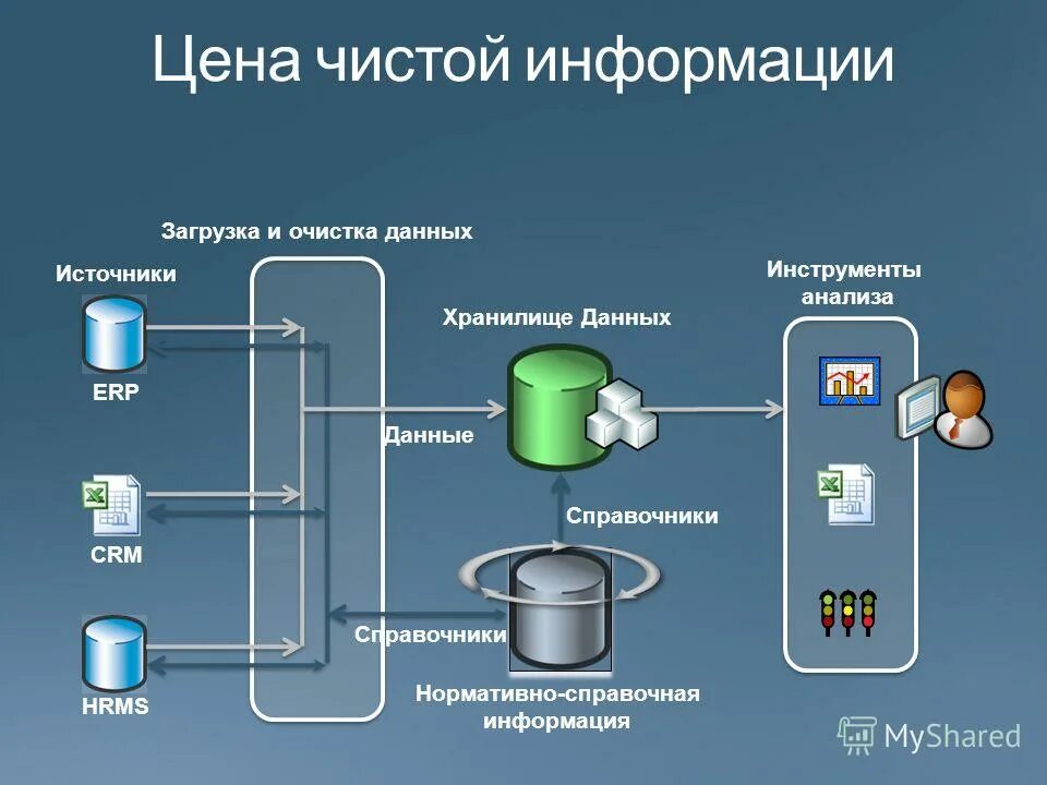 технологии очистки данных. технологии очистки данных. технологии очистки данных. бизнес информация специфика. хранилище данных etl.