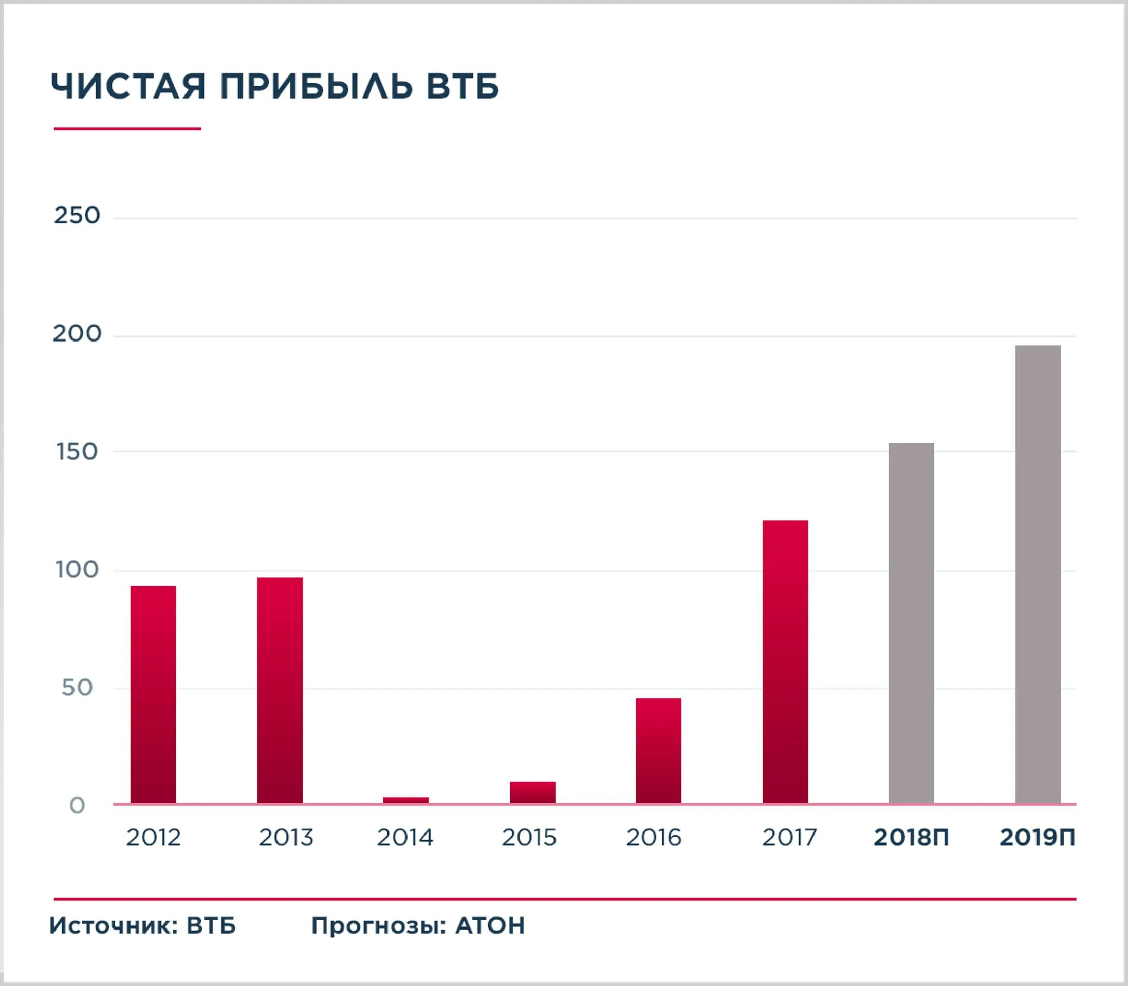 чистая прибыль в мсфо. прибыль втб по годам. динамика финансовых результатов втб. чистая прибыль втб. динамика чистой прибыли втб.
