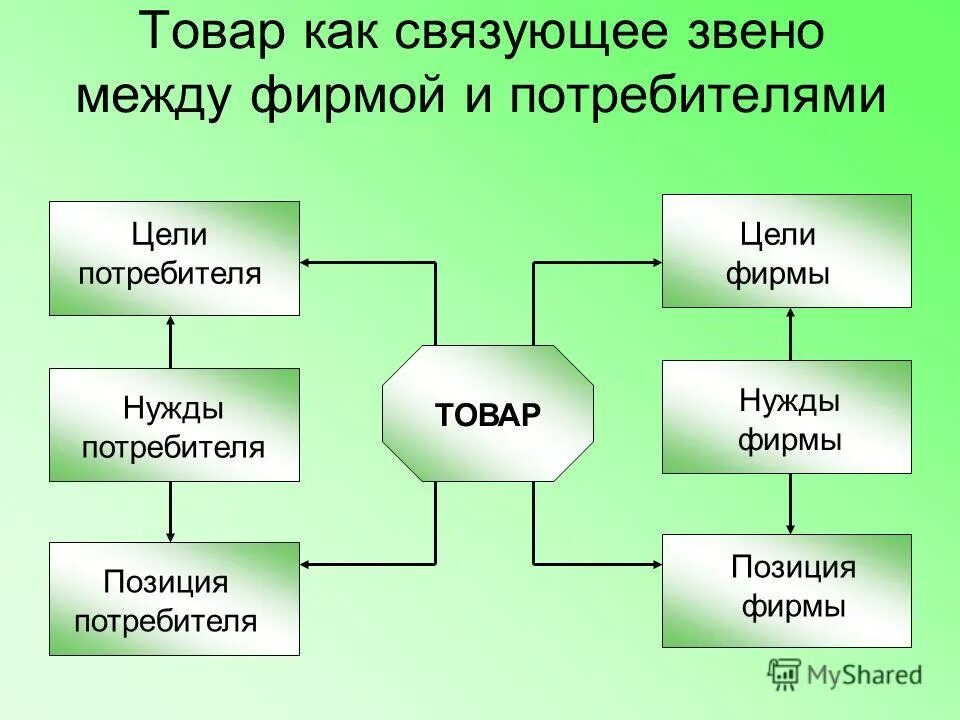 Звенья маркетинга. Связующее звено. Связующее звено - примеры. Связующее звено между производством товаров примеры. Россия как связующее звено.