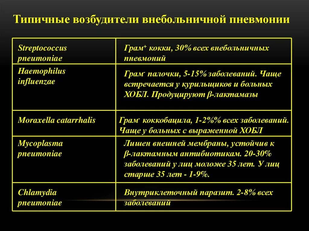 Какие возбудители вызывают пневмонию. Вощьудители анебротничной пневмоеии. Возбудители внебольничной пневмонии. Типичные возбудители внебольничной пневмонии. Основные возбудители внебольничной пневмонии.