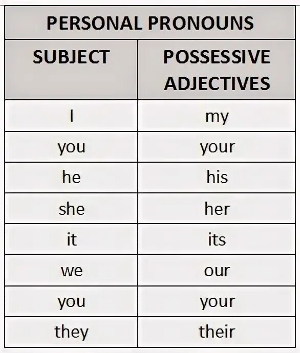 Wordwall adjective pronouns. Subject pronouns possessive adjectives possessive pronouns таблица. Possessive adjectives местоимения. Possessive pronouns предложения. Таблица personal pronouns and possessive adjectives.