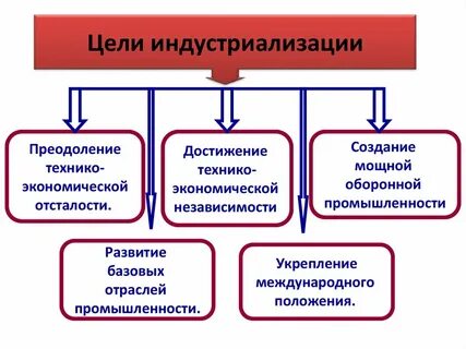 Цели индустриализации