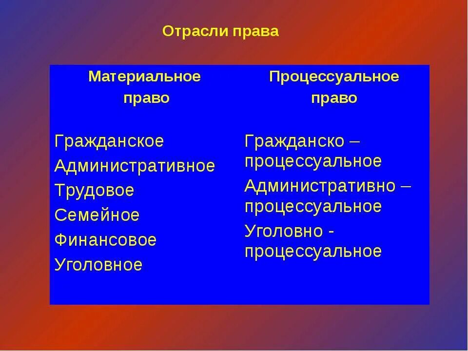 Различия материального и процессуального. Материальное и процессуальное право отрасли.