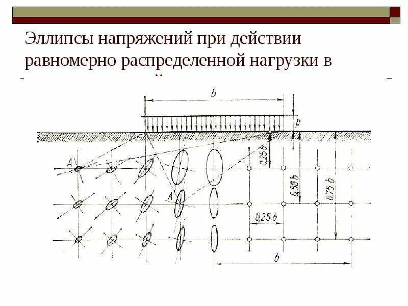 Механика грунтов задачи. Равномерно распределенная нагрузка задачи. равномерно распределенная нагрузка. равномерно распределенной нагрузки. расчет распределения нагрузки.