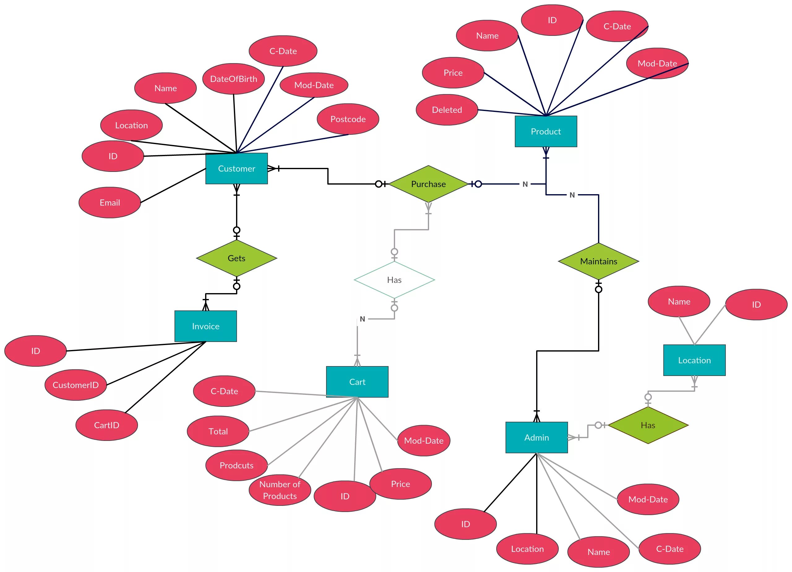 Entity relationship диаграмма. Entity relationship diagram диаграмма. Магазин entity relationship diagram. Er diagram электронная торговля.