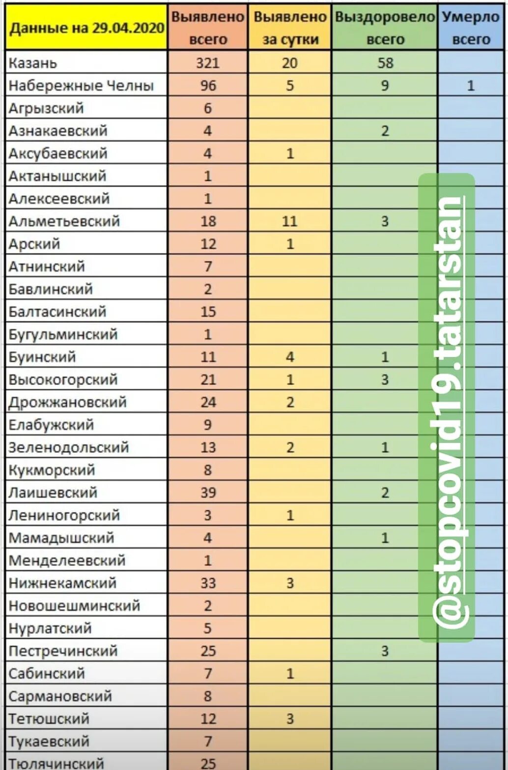 Статистика ковид по районам. Статистика коронавируса в Татарстане. Коронавирус в Татарстане по районам. Коронавирус статистика на сегодня в Татарстане по районам и городам. Коронавирус статистика на сегодня в Татарстане.