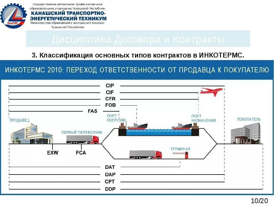 Условия международных перевозок. Условия поставки ex works Инкотермс 2020. Условия поставки по Инкотермс 2010. Поставка FOB Инкотермс 2010 условия поставки. ФОБ Инкотермс 2010 условия поставки.