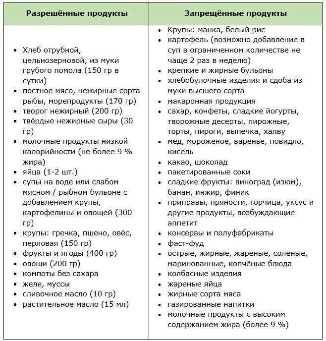 Продукты для похудения живота и боков