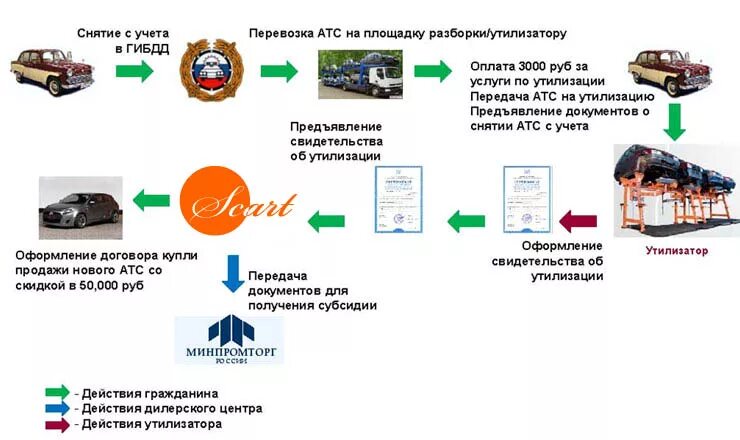 Документ на утилизацию авто. Авто сертификат утилизации. Процесс утилизации автомобиля. Программа утилизации авто. Атс площадка