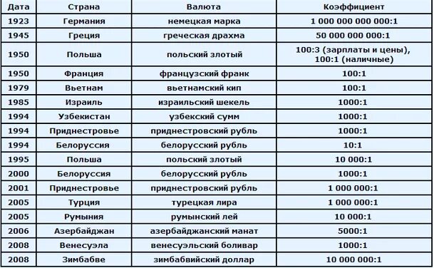 Валюта страна ответы. Страны и валюты таблица. Деноминация рубля по годам таблица. Таблица государство валюта.