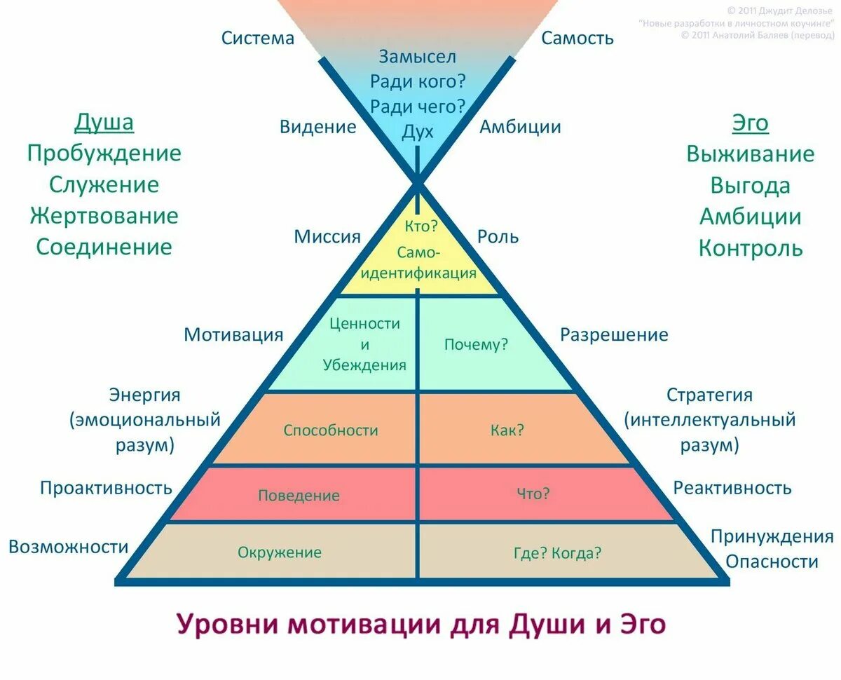 Потребность мотивация ценности. Пирамида логических уровней Дилтса. Пирамида логических уровней НЛП. Пирамида сознания уровни. Пирамида логических уровней Маслоу.