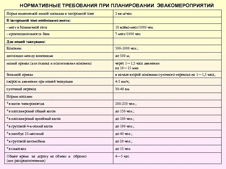 Какие минимальные нормы. Норма жилой площади. Норма жилой площади на эвакуируемого человека?. Требования при планировании эвакомероприятий. Норма выделяемой жилой площади в загородной зоне на 1 человека.