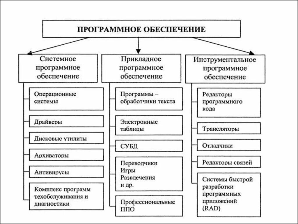 Структурная схема программного обеспечения ПК. Классификация программного обеспечения таблица. Виды программного обеспечения компьютера схема. Таблица классификации системного программного обеспечения. К группе т относят