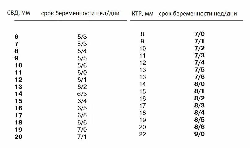 Ктр прочее. КТР И срок беременности таблица по УЗИ. КТР таблица УЗИ плода по неделям. КТР плода по УЗИ неделям беременности. Срок беременности КТР УЗИ таблица.