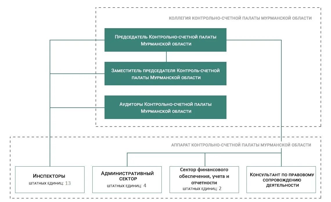 Структура контрольно счетной палаты в 2015 году