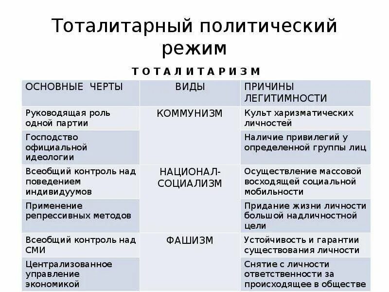 Тоталитарный политический режим. Тоталитарный политический режи. Тоталитаоныйполитический режим. Политология тоталитарный политический режим. Тоталитаризм режим признаки