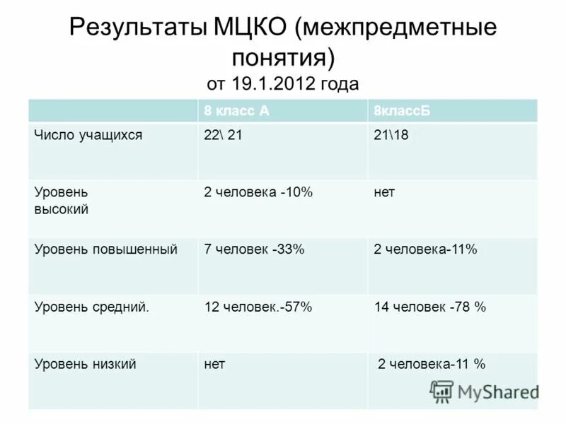 Мцко 7 класс базовый уровень. Мцко результаты. уровни мцко. базовый уровень мцко. мцко уровни баллы.