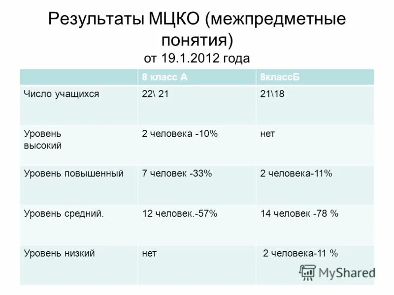 Варианты мцко по обществознанию 8 класс. МЦКО Результаты. Уровни МЦКО. Базовый уровень МЦКО. МЦКО уровни баллы.