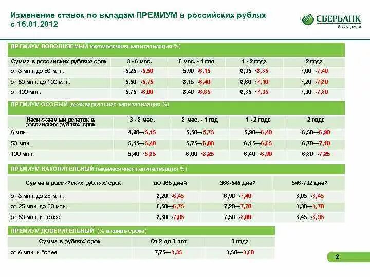 Пролонгация вклада что это в сбербанке. Сбербанк первый условия. Сбербанк закрыть вклад. Сбербанк 1 депозиты. Годовой процент в сбербанке.