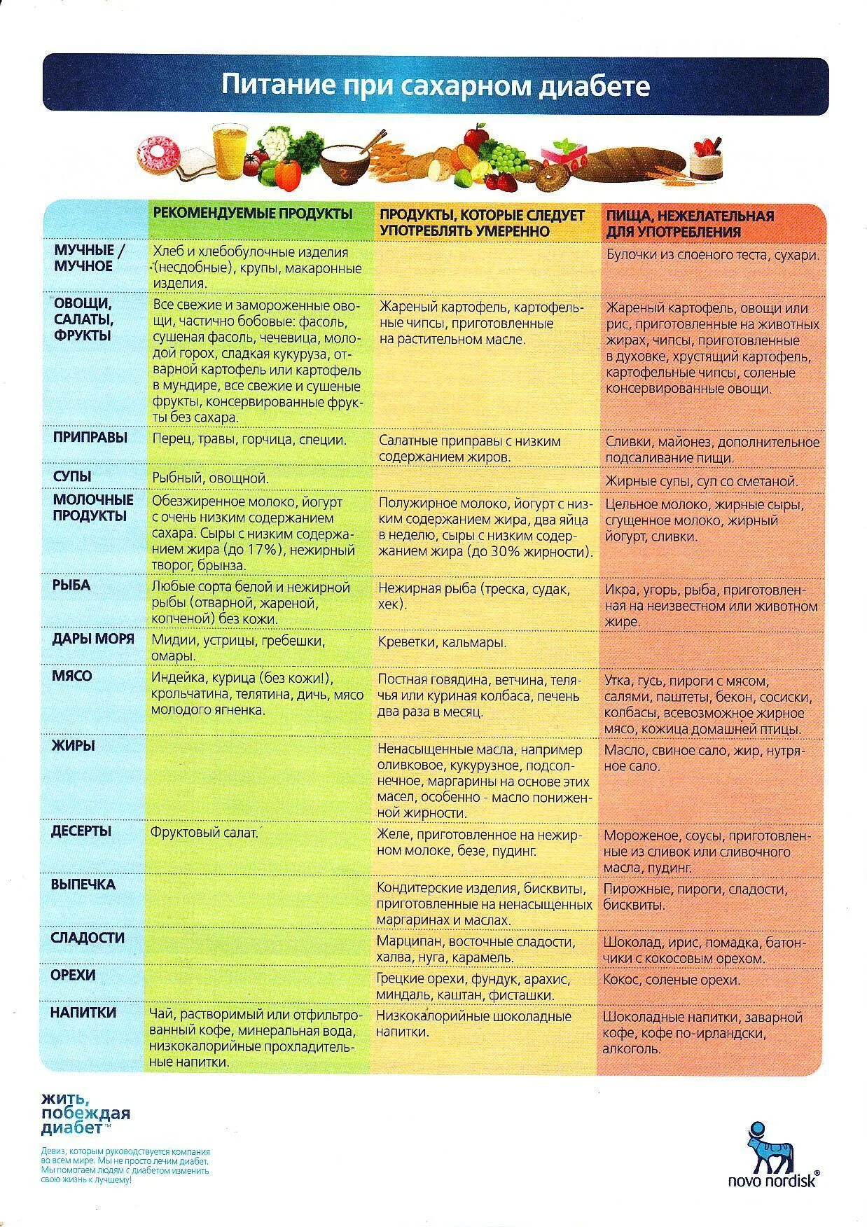 Еда что можно и что нельзя. Еда при сахарном диабете 2 типа-таблица. Диабет 2 типа список разрешенных продуктов. Таблица питания при сахарном диабете 1 типа. Какие продукты нельзя есть при сахарном диабете 1 типа список.