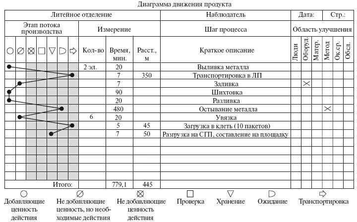 Диаграмма движения данных. Диаграмма движения данных