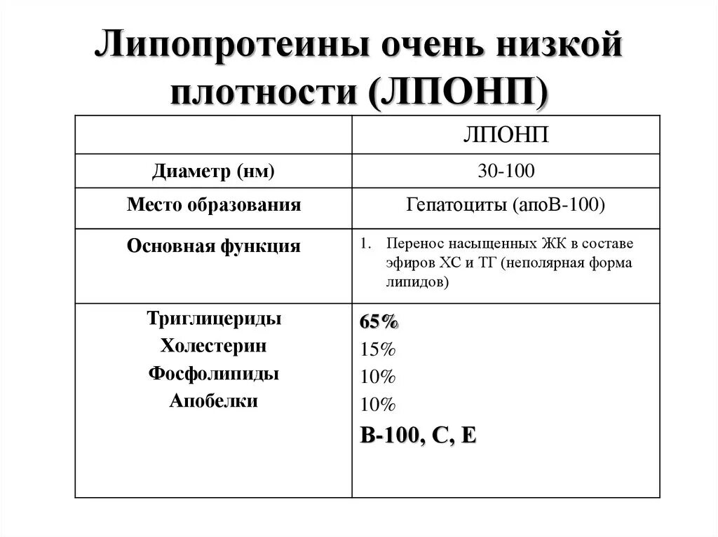 Меньшая плотность. ЛПОНП. Место образования ЛПОНП. Липопротеины очень низкой плотности. ЛПОНП биохимия.