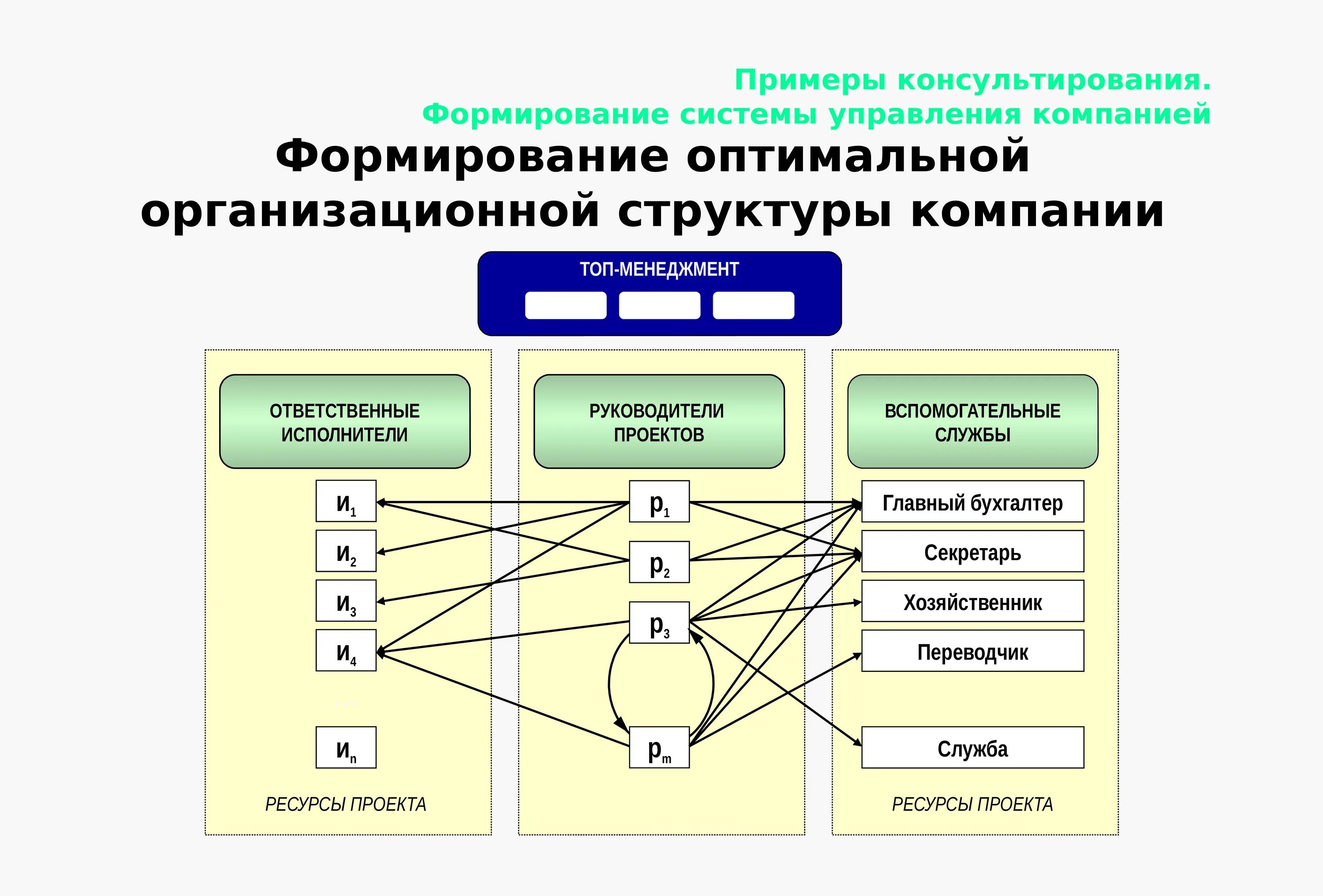 Структуры организации в менеджменте. Формирование организационной структуры управления. Создание организационной структуры. Формирование организационной структуры компании. Статьи систем управления организацией