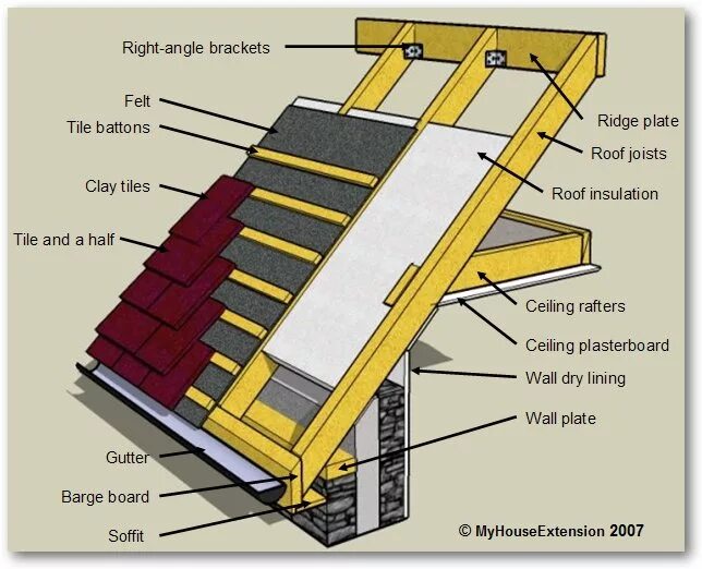 It has a roof