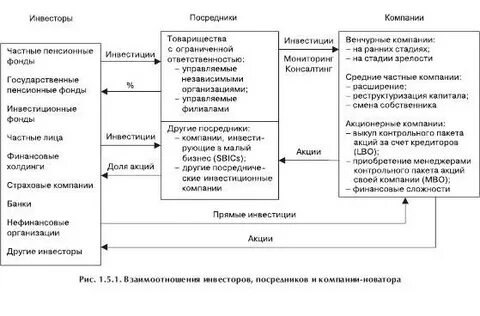 Инвестиционные финансовые посредники