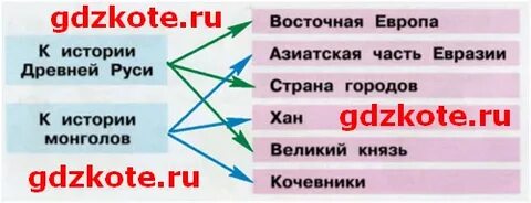 Что относится к истории древней