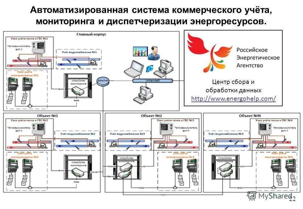 Правила коммерческого учета воды. АСКУЭ (автоматизированная система контроля учета электроэнергии). Автоматизированных систем коммерческого учёта электроэнергии АСКУЭ. Узел учета электроэнергии с АСКУЭ. АСУЭ автоматизированная система учета электроэнергии.