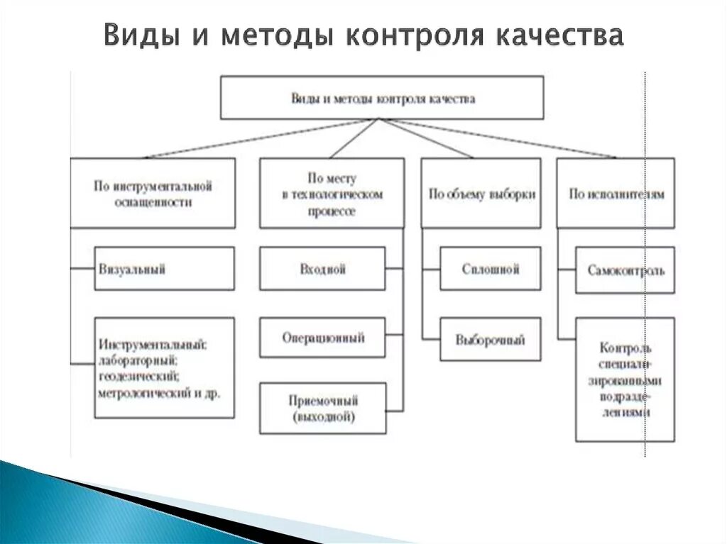 Виды методов контроля качества. Схема классификацию методов контроля. Методы контроля качества детали. Классификация методов контроля качества услуг. Методы организации и средства контроля