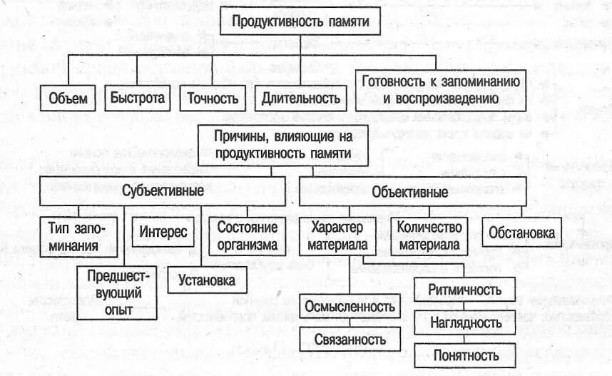 От процесса запоминания зависит