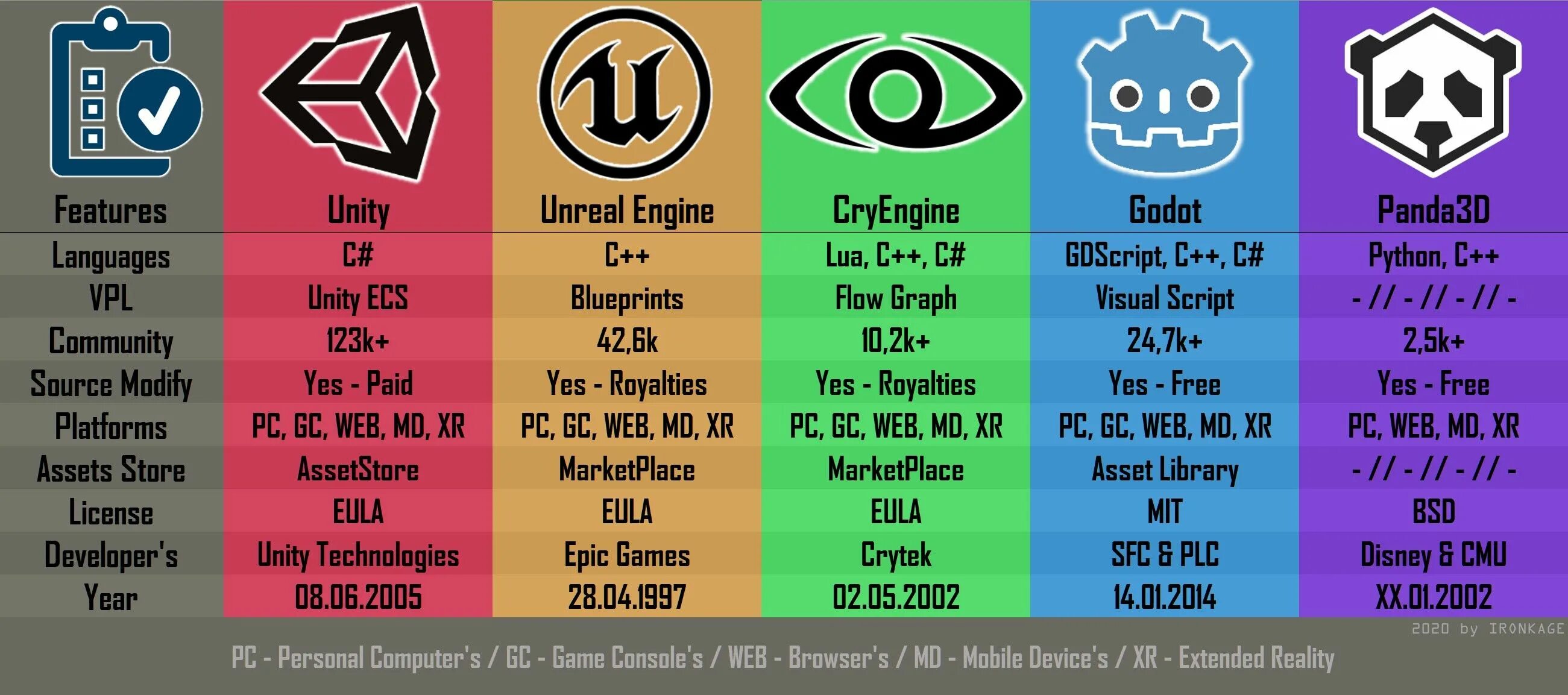 Comparison gaming. Сравнительная таблица игровых движков. Сравнение движков для игр. Сравнение игровых движков таблица. Таблица движков для игр.