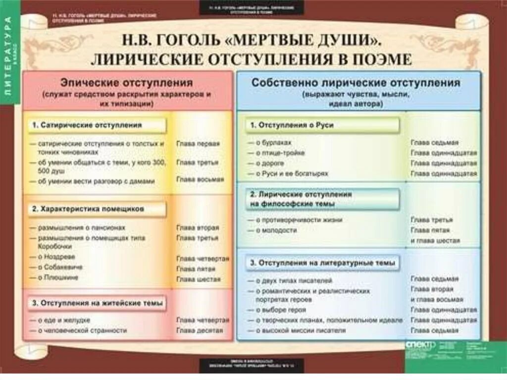 9 10 глава мертвые души. Таблица по литературе. Лирические отступления в поэме мертвые души. Роль лирических отступлений в поэме мертвые души. Литература в таблицах.