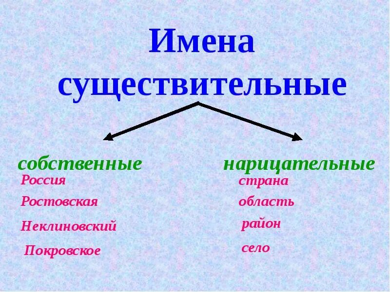 Нарицательное имя существительное примеры. Что такое имя собственное и нарицательное правило 3 класс. Собственные и нарицательные имена существительные. Как определить собственные и нарицательные имена существительные.