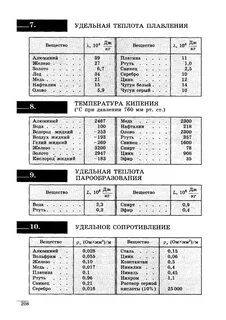 Таблица удельных величин