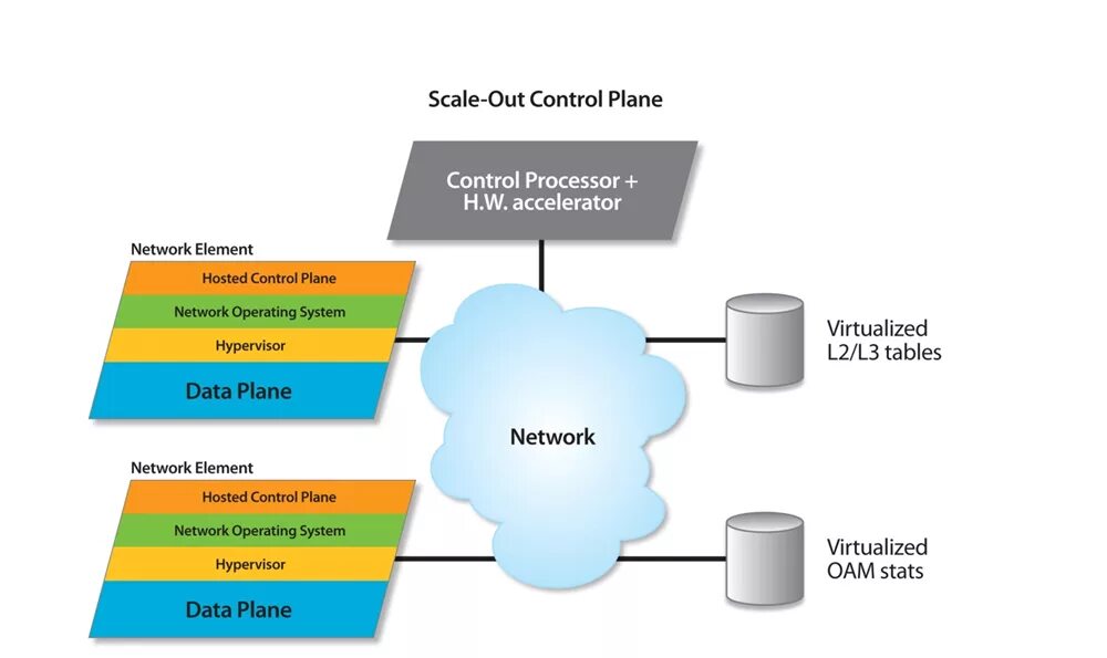 Control plane data plane. Cisco data plane Control plane. Виртуализация диаграмма. Control plane vs data plane. Control дата