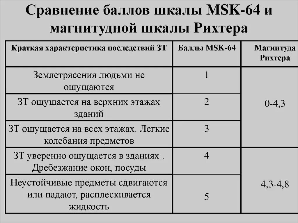 Шкала магнитуд землетрясений рихтера. Шкала msk-64 землетрясения. МСК 64 шкала землетрясений. Магнитуда землетрясения таблица. Магнитуда землетрясения шкала.