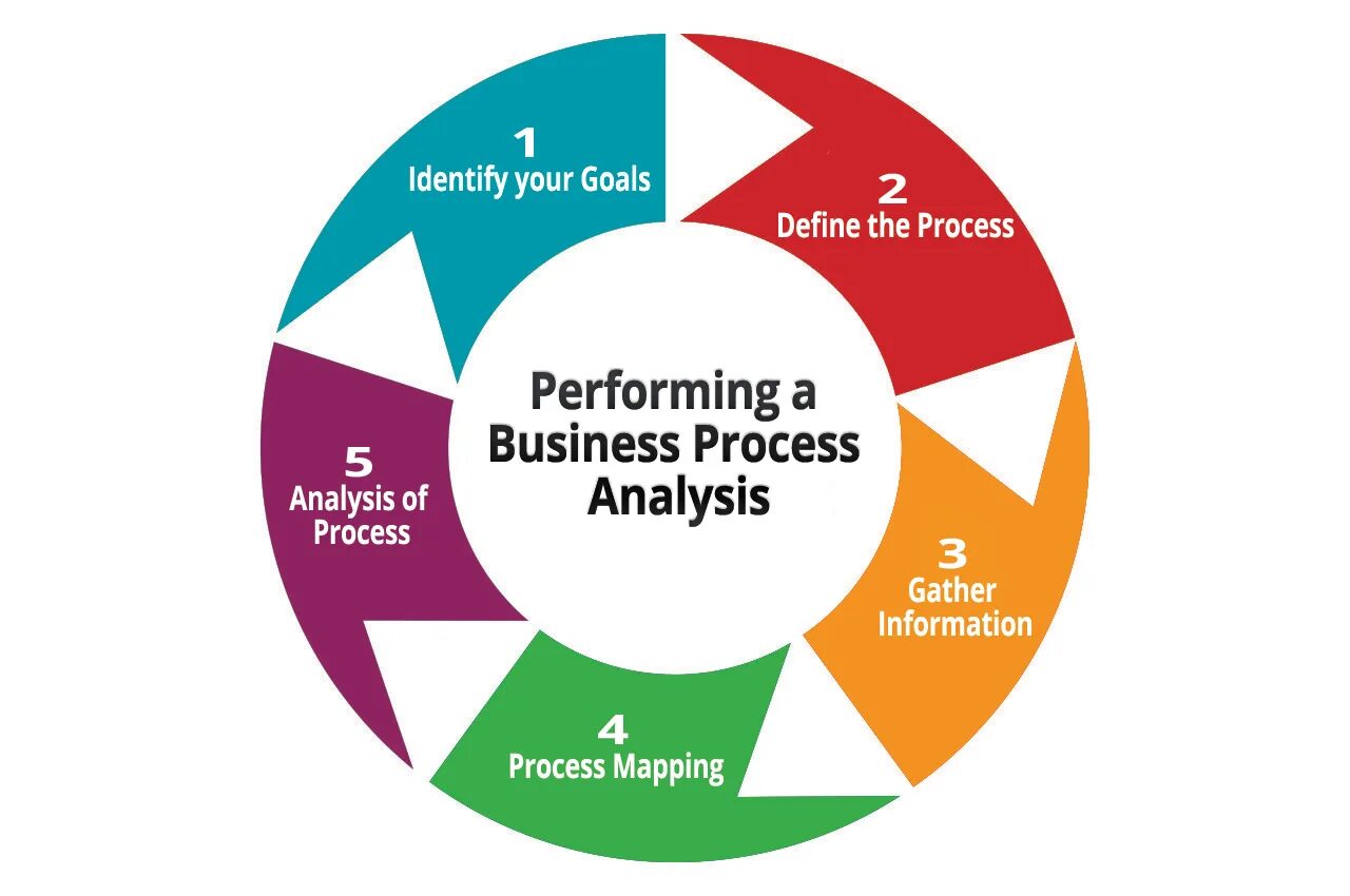 Управление бизнес-процессами bpms. What is process management. Managing process. The strategic management process 2021г. Что такое performance management управление результативностью.